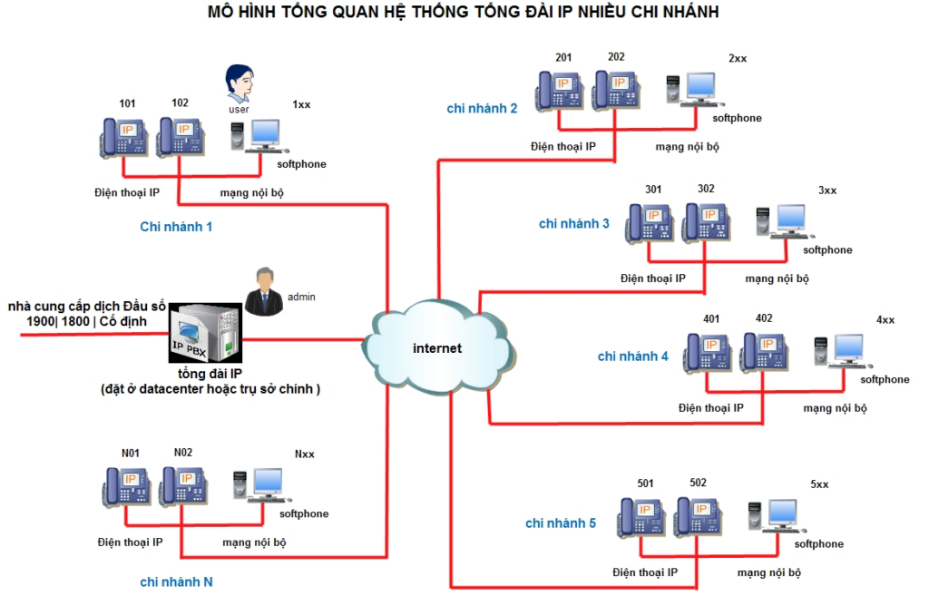 Giải pháp tổng đài